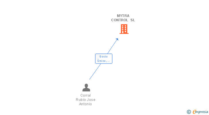Vinculaciones societarias de MYTRA CONTROL SL