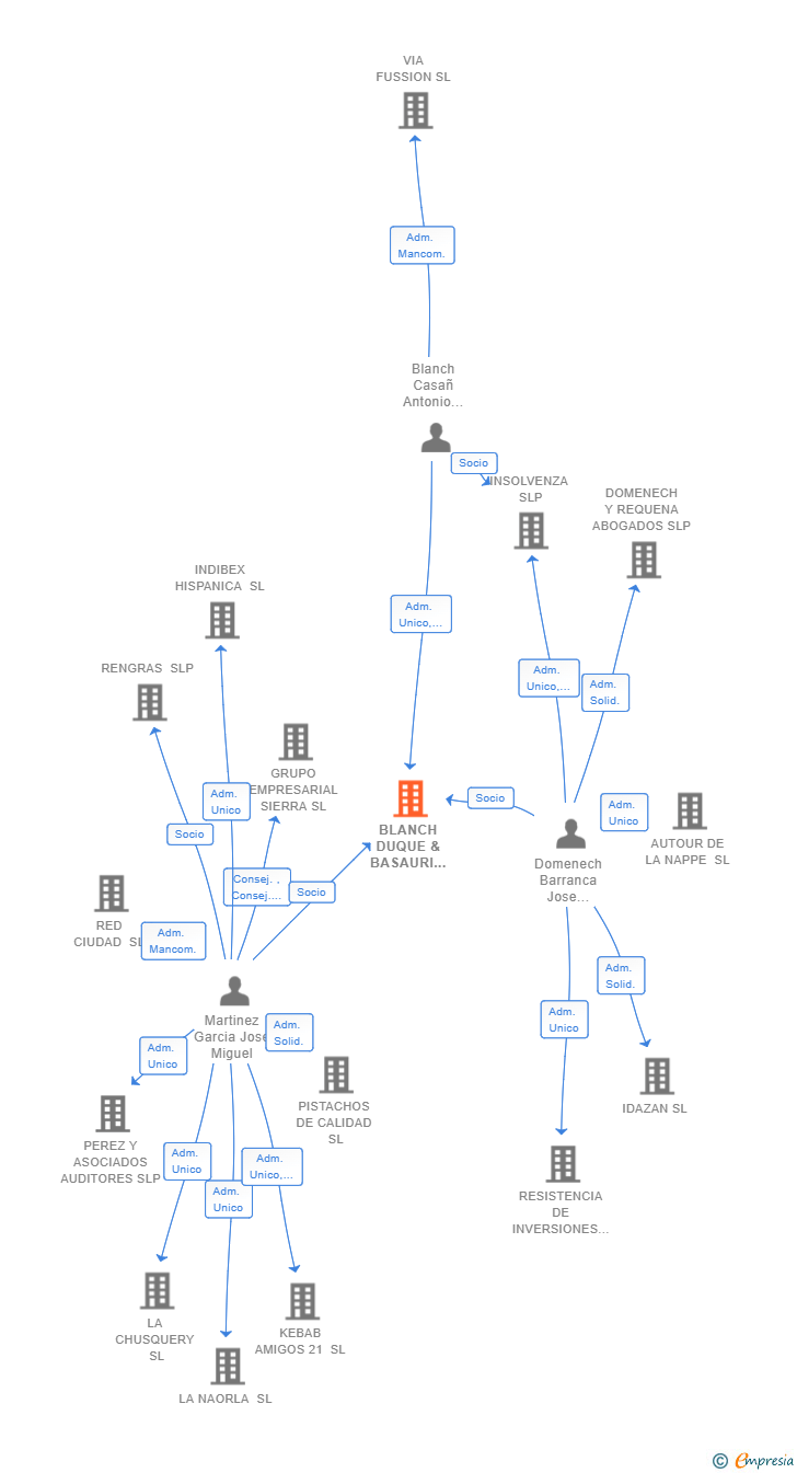 Vinculaciones societarias de BLANCH DUQUE & BASAURI PROFESIONALES SLP