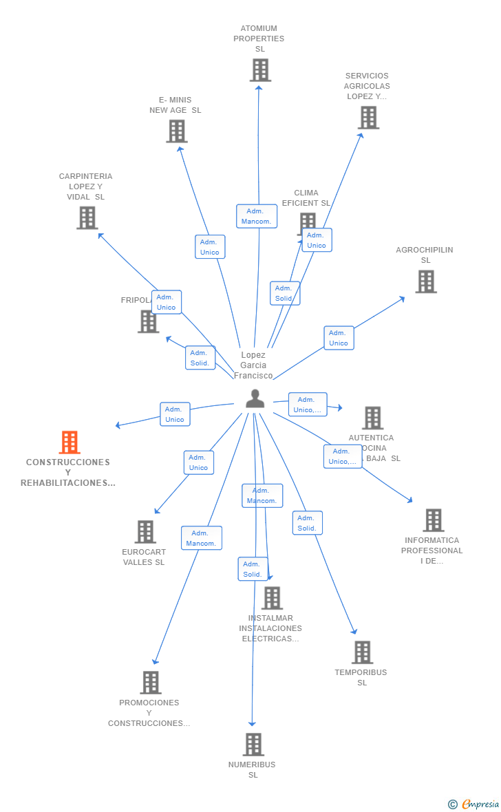 Vinculaciones societarias de CONSTRUCCIONES Y REHABILITACIONES LOGAR SL