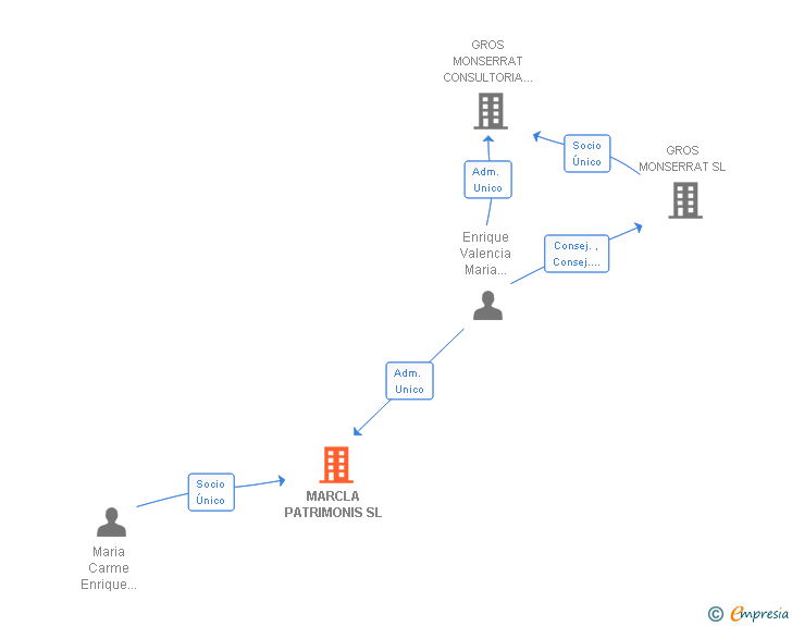 Vinculaciones societarias de MARCLA PATRIMONIS SL