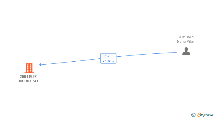 Vinculaciones societarias de 2001 RUIZ BURRIEL SLL