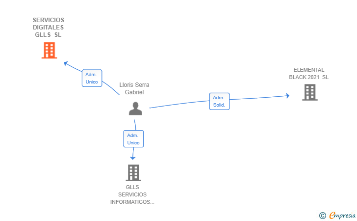 Vinculaciones societarias de SERVICIOS DIGITALES GLLS SL