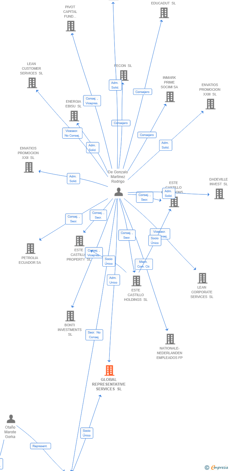 Vinculaciones societarias de GLOBAL REPRESENTATIVE SERVICES SL