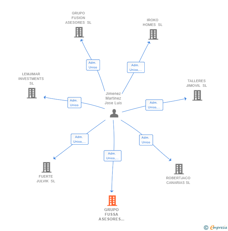 Vinculaciones societarias de GRUPO FUSSA ASESORES SL