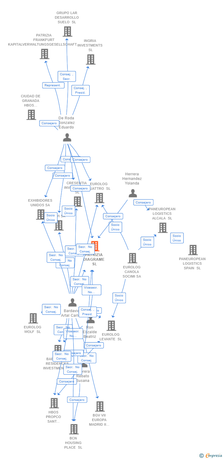 Vinculaciones societarias de PATRIZIA DIAGRAME SL