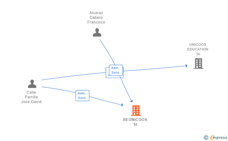 Vinculaciones societarias de BEUNICOOS SL