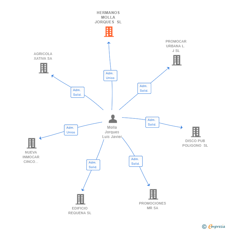 Vinculaciones societarias de HERMANOS MOLLA JORQUES SL