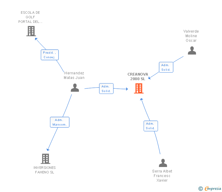 Vinculaciones societarias de CREANOVA 2000 SL
