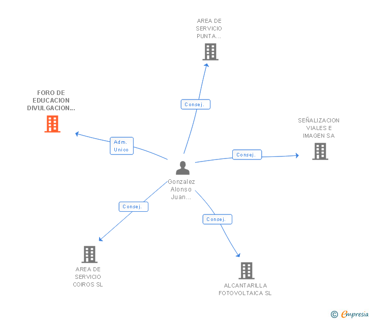 Vinculaciones societarias de FEDIC CONSULTING GROUP SL