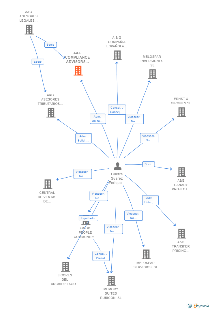 Vinculaciones societarias de A&G COMPLIANCE ADVISORS SLP