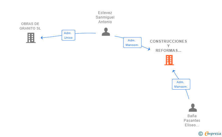 Vinculaciones societarias de CONSTRUCCIONES Y REFORMAS COUDE SL
