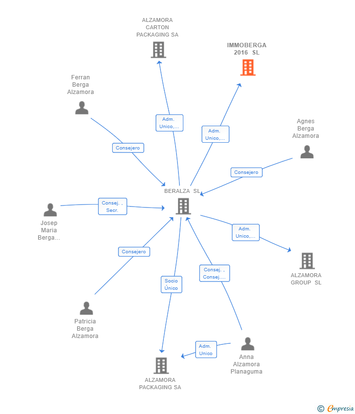Vinculaciones societarias de IMMOBERGA 2016 SL
