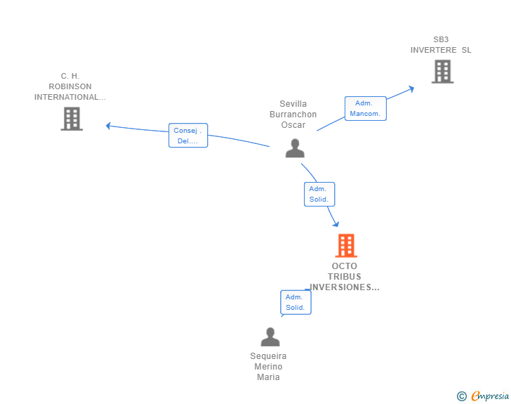 Vinculaciones societarias de OCTO TRIBUS INVERSIONES SL