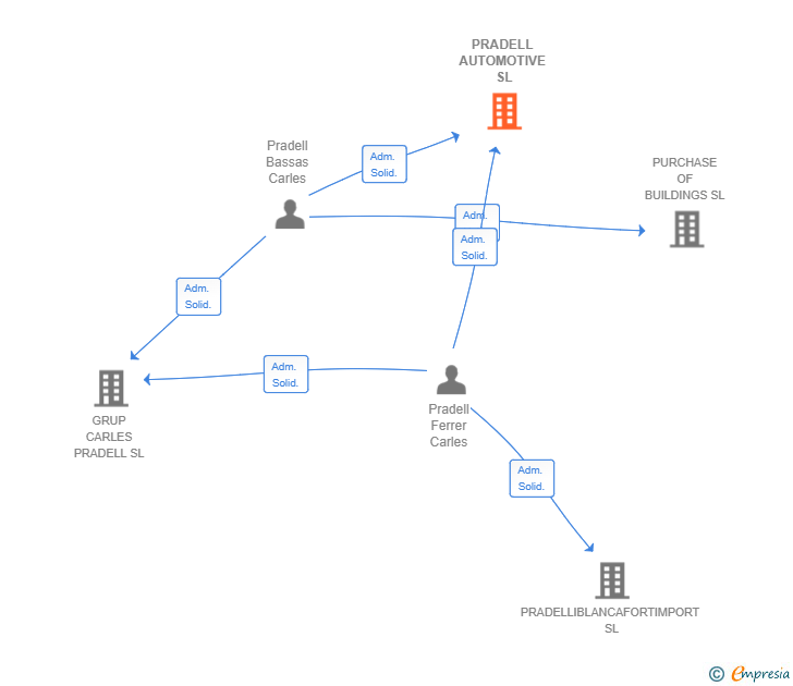 Vinculaciones societarias de PRADELL AUTOMOTIVE SL