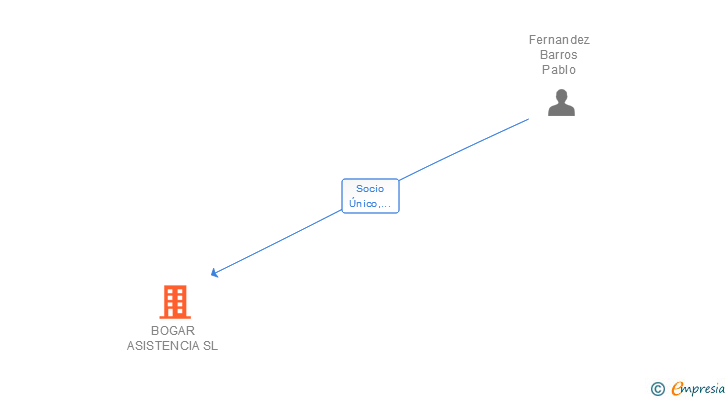 Vinculaciones societarias de BOGAR ASISTENCIA SL