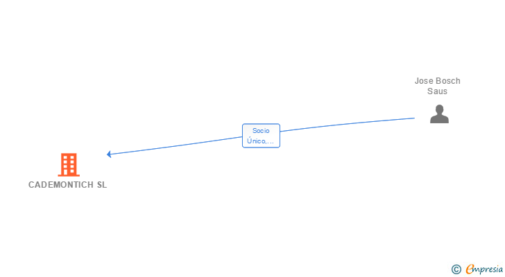 Vinculaciones societarias de CADEMONTICH SL