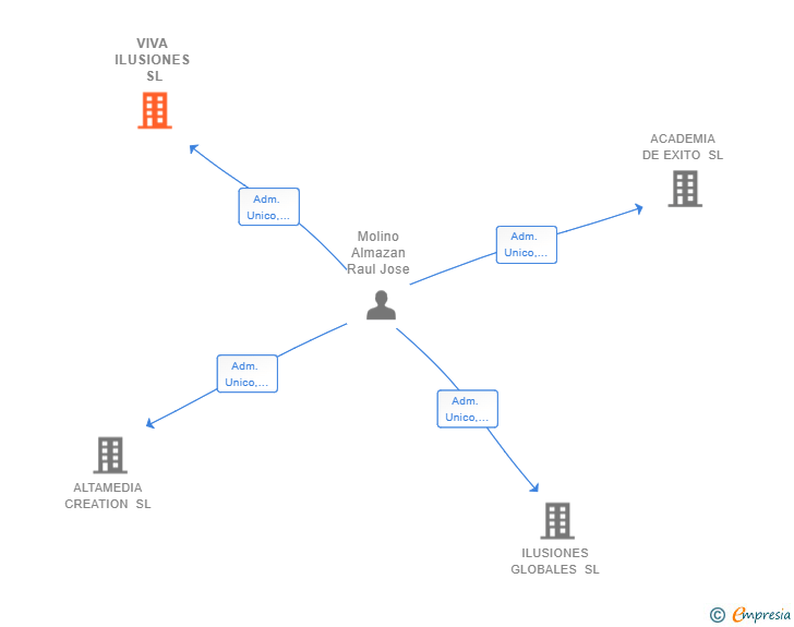 Vinculaciones societarias de VIVA ILUSIONES SL