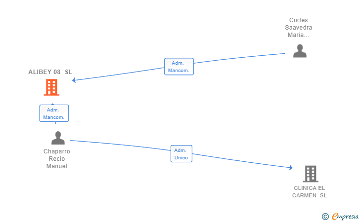 Vinculaciones societarias de ALIBEY 08 SL