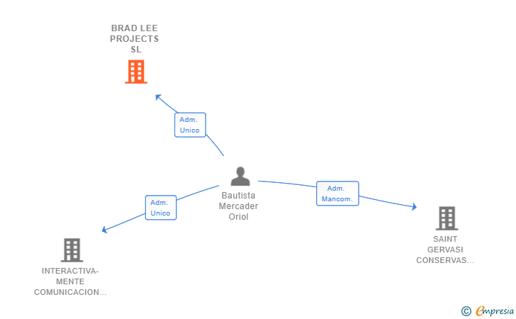 Vinculaciones societarias de BRAD LEE PROJECTS SL