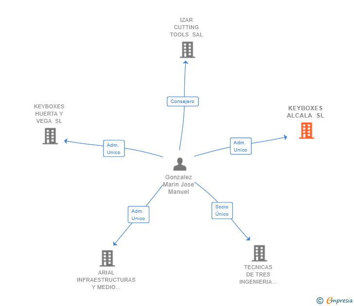Vinculaciones societarias de KEYBOXES ALCALA SL