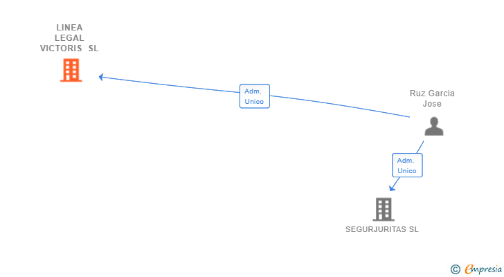Vinculaciones societarias de LINEA LEGAL VICTORIS SL