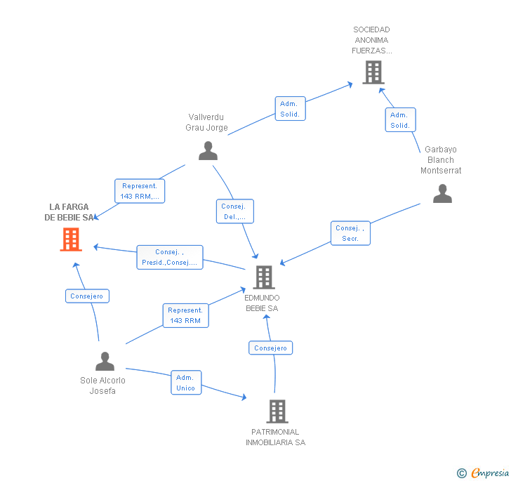 Vinculaciones societarias de LA FARGA DE BEBIE SA