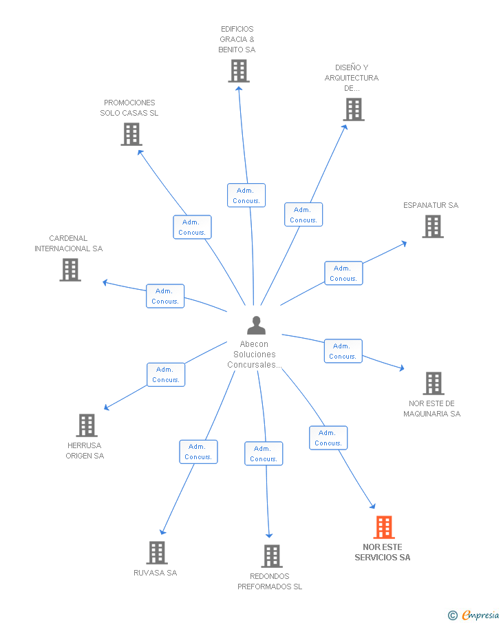 Vinculaciones societarias de NOR ESTE SERVICIOS SA