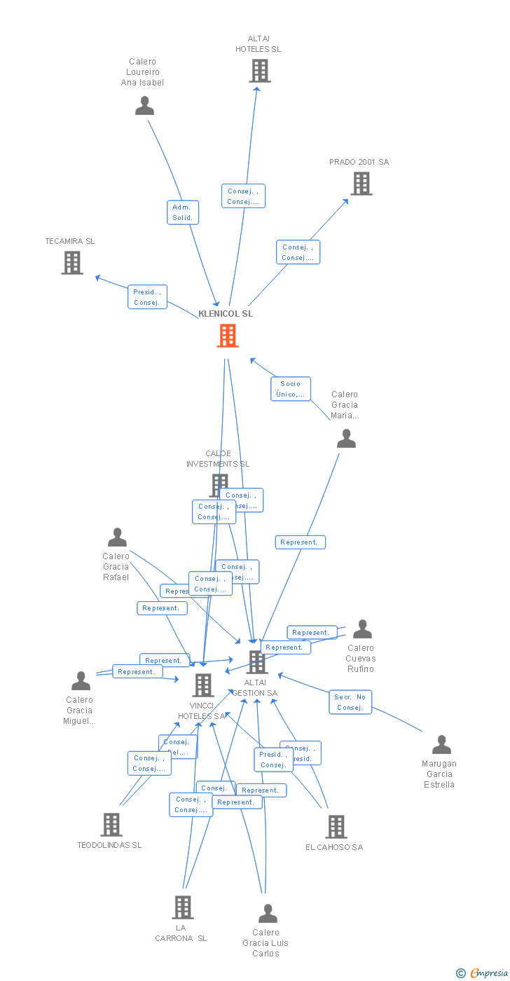 Vinculaciones societarias de KLENICOL SL