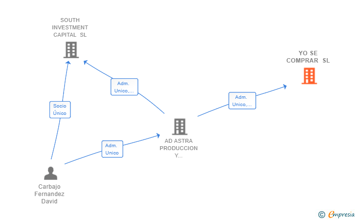 Vinculaciones societarias de YO SE COMPRAR SL
