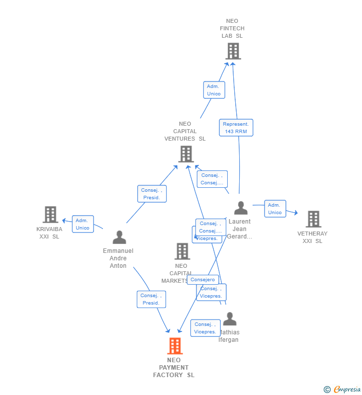 Vinculaciones societarias de NEO PAYMENT FACTORY SL