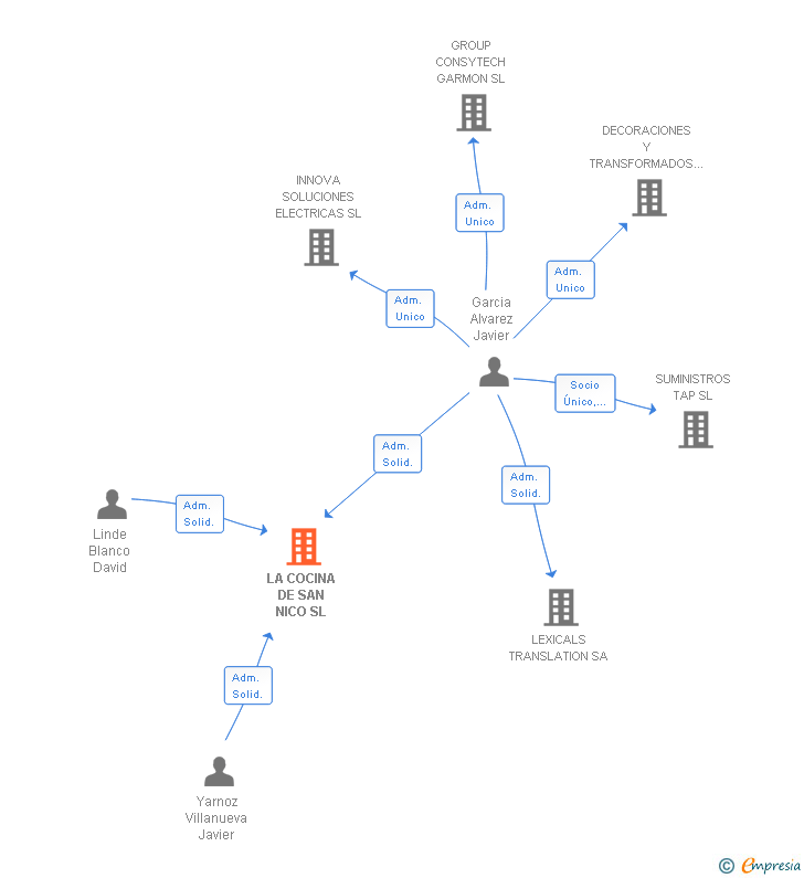 Vinculaciones societarias de LA COCINA DE SAN NICO SL