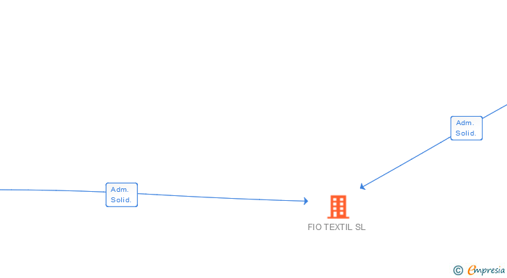 Vinculaciones societarias de FIO TEXTIL SL