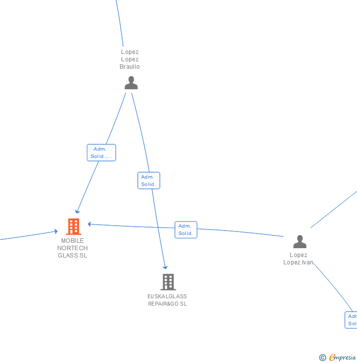 Vinculaciones societarias de MOBILE NORTECH GLASS SL