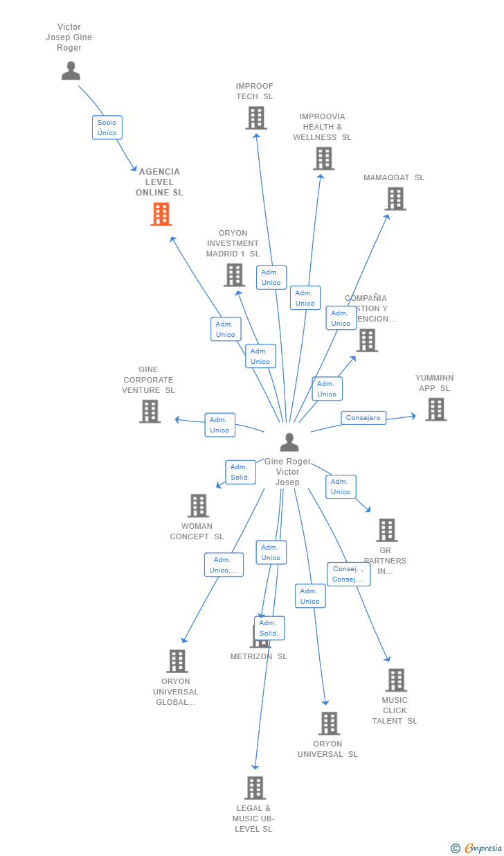 Vinculaciones societarias de AGENCIA LEVEL ONLINE SL