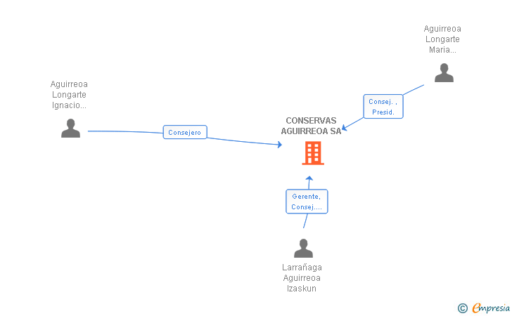 Vinculaciones societarias de CONSERVAS AGUIRREOA SA