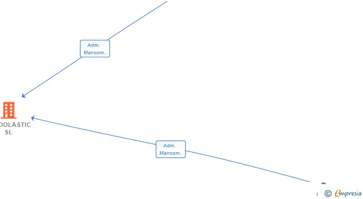 Vinculaciones societarias de MUNDOLASTIC SL