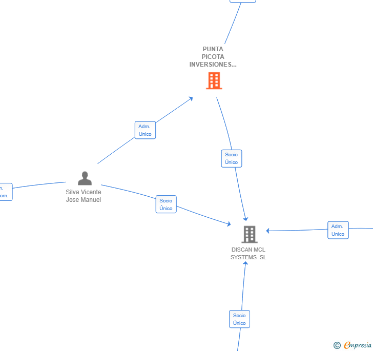 Vinculaciones societarias de PUNTA PICOTA INVERSIONES SL