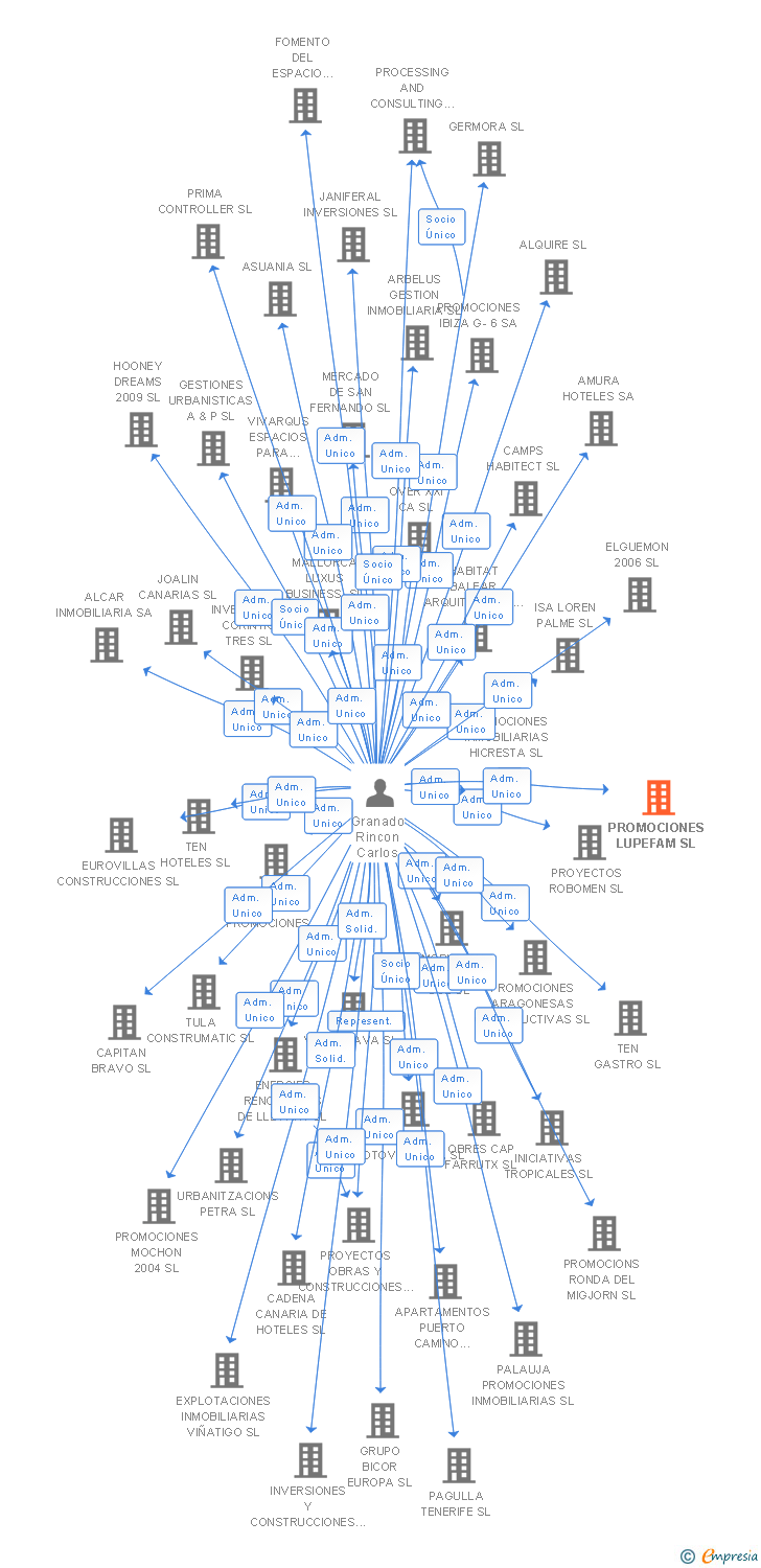 Vinculaciones societarias de PROMOCIONES LUPEFAM SL
