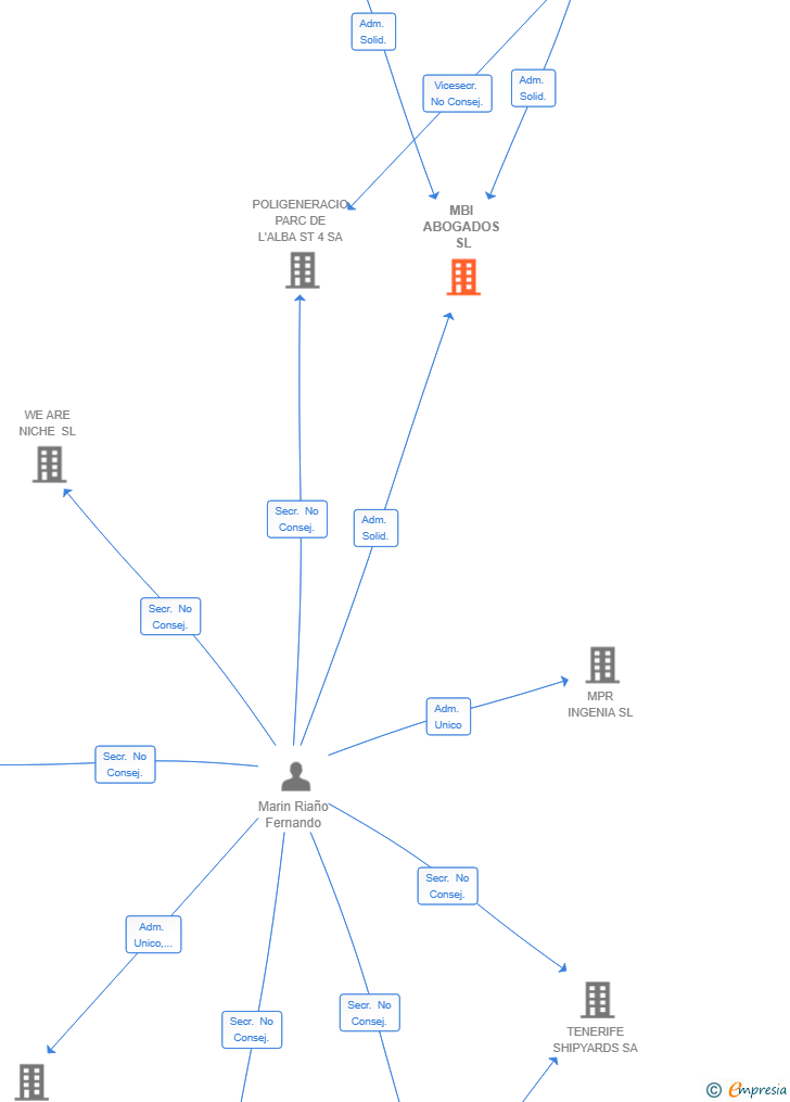 Vinculaciones societarias de MBI ABOGADOS SL