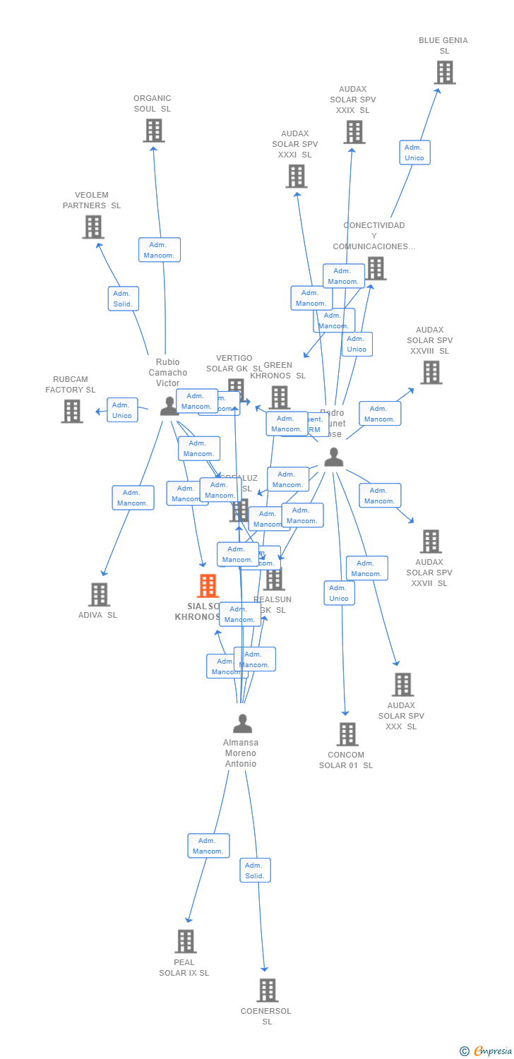 Vinculaciones societarias de SIALSOL KHRONOS SL