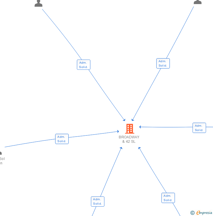 Vinculaciones societarias de BROADWAY & 42 SL
