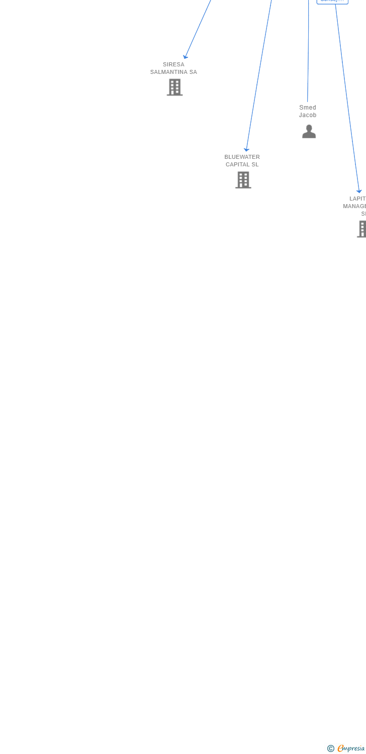 Vinculaciones societarias de NIDO SPAIN HOLDCO SL