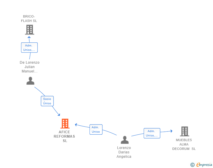 Vinculaciones societarias de AFICE REFORMAS SL