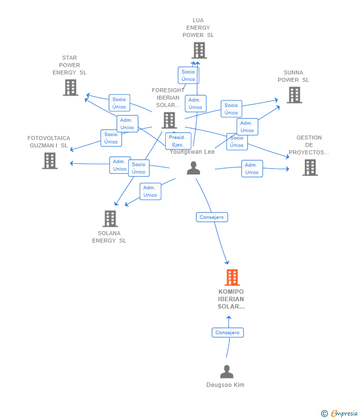 Vinculaciones societarias de KOMIPO IBERIAN SOLAR GROUP SL