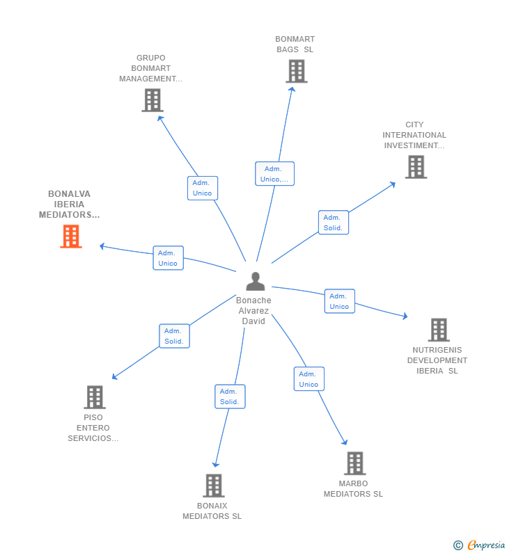 Vinculaciones societarias de BONALVA IBERIA MEDIATORS SL