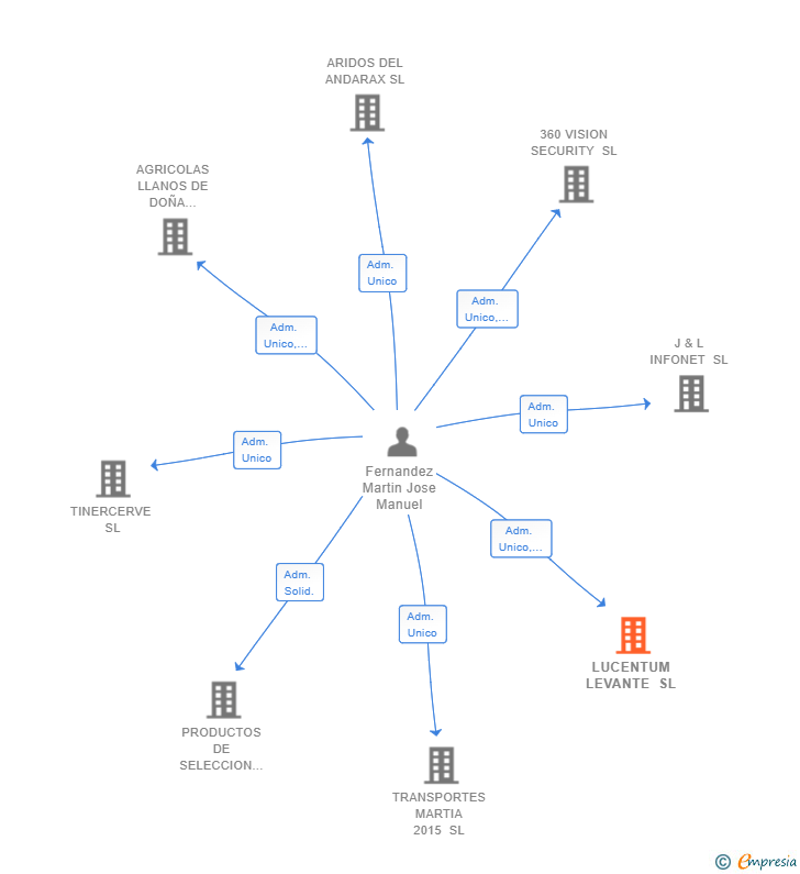 Vinculaciones societarias de LUCENTUM LEVANTE SL
