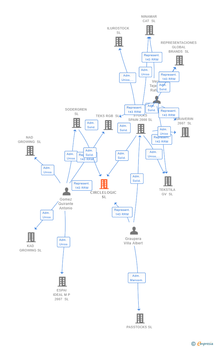 Vinculaciones societarias de CIRCLELOGIC SL