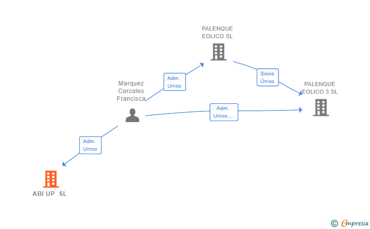 Vinculaciones societarias de ABI UP SL