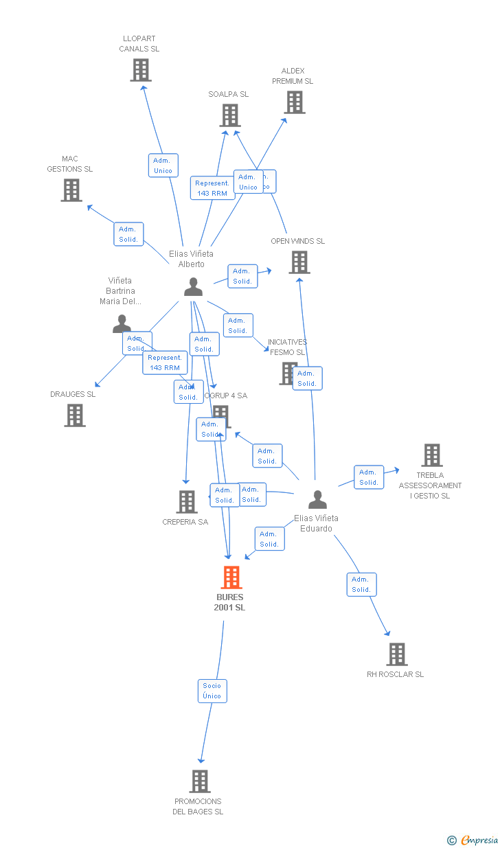 Vinculaciones societarias de BURES 2001 SL