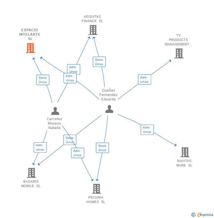 Vinculaciones societarias de ESPACIO INTELARTE SL